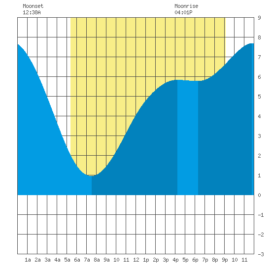Rosario tide chart for Monday, July 15, 2024