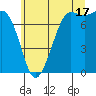 Rosario tide chart for Wednesday, July 17, 2024