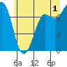 Rosario tide chart for Monday, July 1, 2024