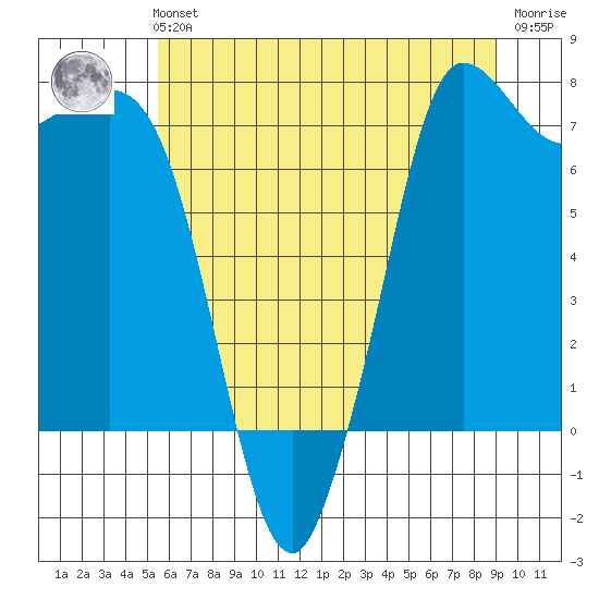 Rosario tide chart for Sunday, July 21, 2024