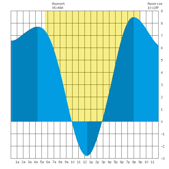 Rosario tide chart for Monday, July 22, 2024