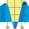 Rosario tide chart for Monday, July 22, 2024