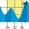 Rosario tide chart for Friday, July 26, 2024
