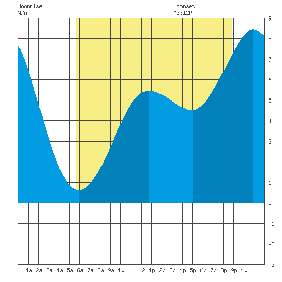 Rosario tide chart for Sunday, July 28, 2024