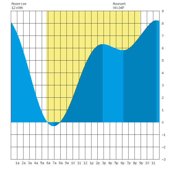 Rosario tide chart for Monday, July 29, 2024