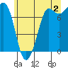 Rosario tide chart for Tuesday, July 2, 2024