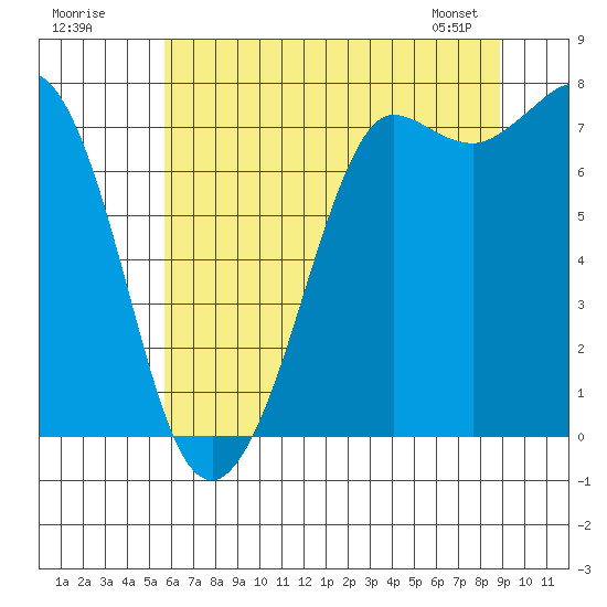 Rosario tide chart for Tuesday, July 30, 2024