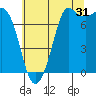 Rosario tide chart for Wednesday, July 31, 2024