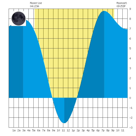 Rosario tide chart for Friday, July 5, 2024