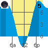 Rosario tide chart for Friday, July 5, 2024