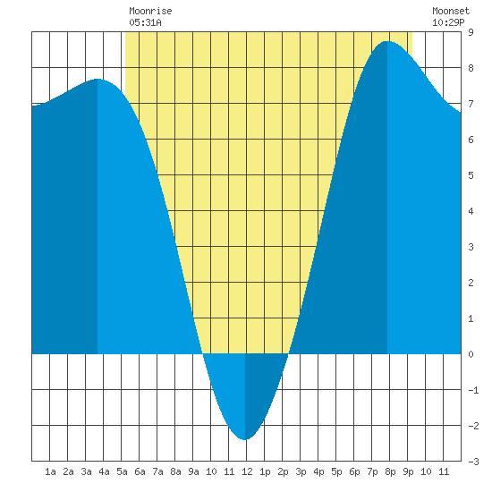 Rosario tide chart for Saturday, July 6, 2024