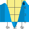 Rosario tide chart for Saturday, July 6, 2024
