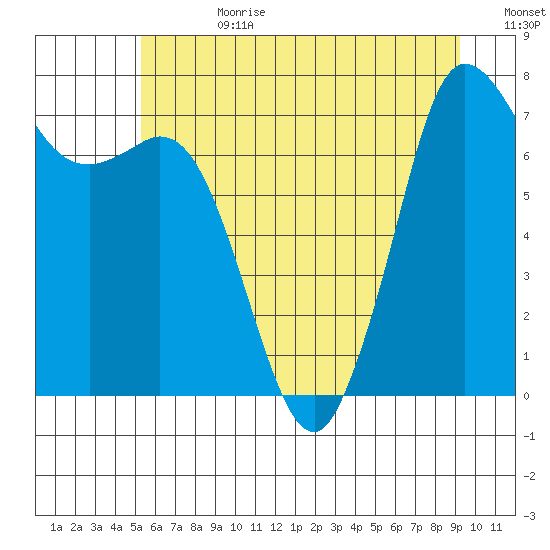 Rosario tide chart for Tuesday, July 9, 2024