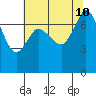 Rosario tide chart for Saturday, August 10, 2024