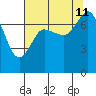 Rosario tide chart for Sunday, August 11, 2024