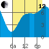 Rosario tide chart for Monday, August 12, 2024