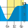 Rosario tide chart for Tuesday, August 13, 2024