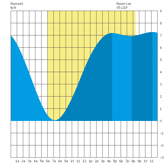 Rosario tide chart for Wednesday, August 14, 2024