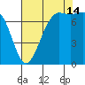 Rosario tide chart for Wednesday, August 14, 2024
