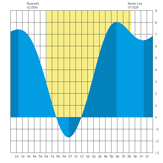 Rosario tide chart for Saturday, August 17, 2024