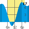 Rosario tide chart for Saturday, August 17, 2024