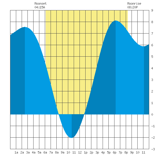 Rosario tide chart for Sunday, August 18, 2024