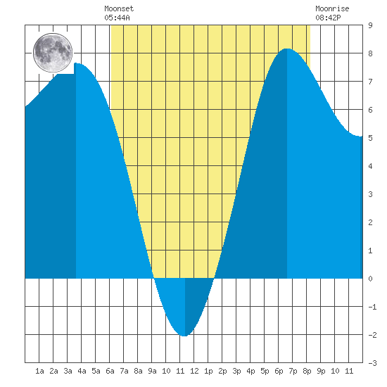 Rosario tide chart for Monday, August 19, 2024