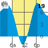 Rosario tide chart for Monday, August 19, 2024