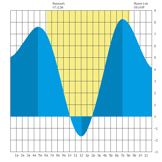 Rosario tide chart for Tuesday, August 20, 2024