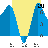 Rosario tide chart for Tuesday, August 20, 2024