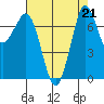 Rosario tide chart for Wednesday, August 21, 2024