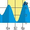 Rosario tide chart for Thursday, August 22, 2024