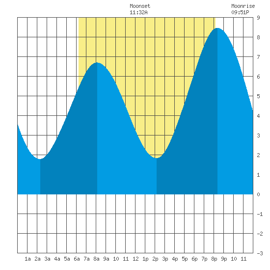 Rosario tide chart for Friday, August 23, 2024