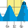 Rosario tide chart for Friday, August 23, 2024