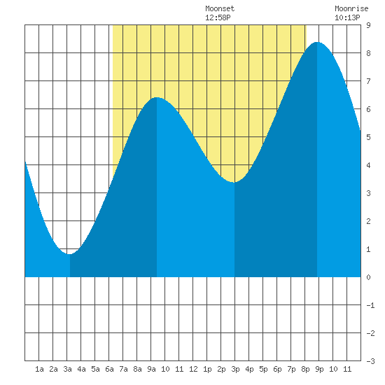 Rosario tide chart for Saturday, August 24, 2024