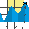Rosario tide chart for Saturday, August 24, 2024