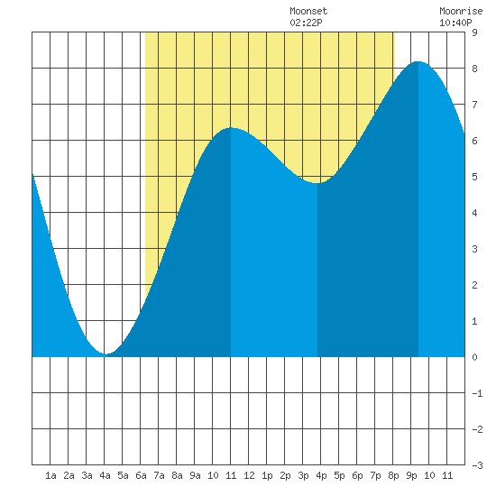 Rosario tide chart for Sunday, August 25, 2024