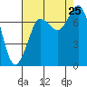 Rosario tide chart for Sunday, August 25, 2024