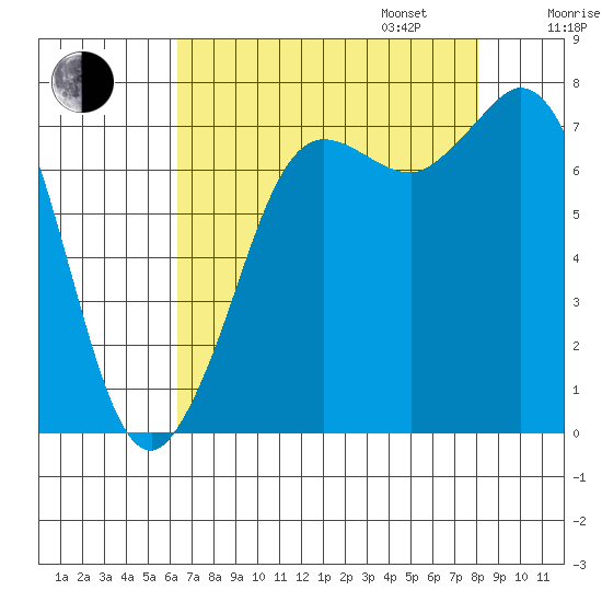 Rosario tide chart for Monday, August 26, 2024