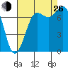 Rosario tide chart for Monday, August 26, 2024