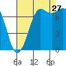 Rosario tide chart for Tuesday, August 27, 2024