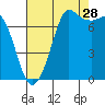 Rosario tide chart for Wednesday, August 28, 2024