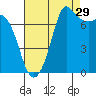 Rosario tide chart for Thursday, August 29, 2024