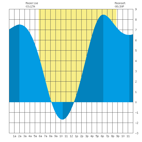 Rosario tide chart for Friday, August 2, 2024