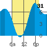 Rosario tide chart for Saturday, August 31, 2024