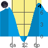 Rosario tide chart for Sunday, August 4, 2024