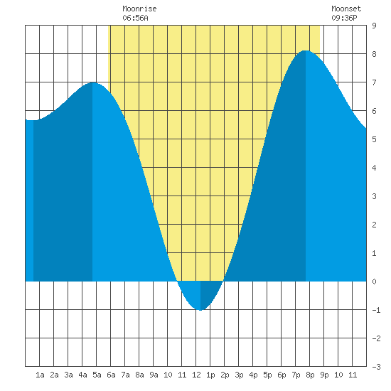 Rosario tide chart for Monday, August 5, 2024