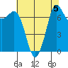 Rosario tide chart for Monday, August 5, 2024