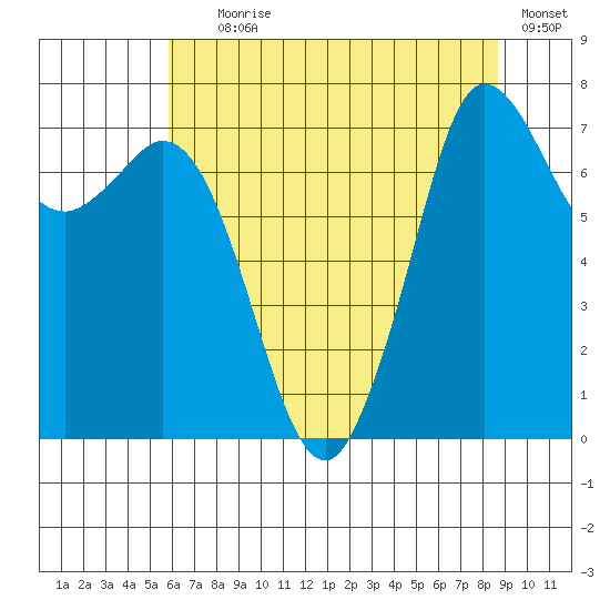 Rosario tide chart for Tuesday, August 6, 2024