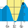 Rosario tide chart for Tuesday, August 6, 2024